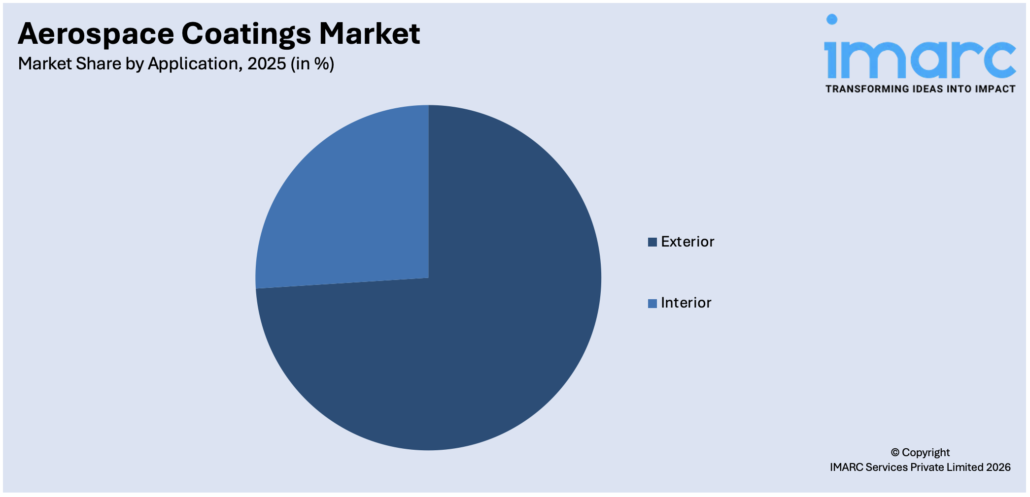 Aerospace Coatings Market By Application